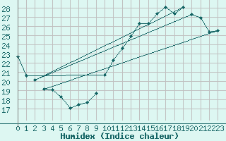 Courbe de l'humidex pour Jan (Esp)