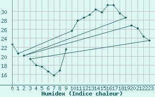 Courbe de l'humidex pour Ploeren (56)