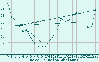 Courbe de l'humidex pour Munte (Be)