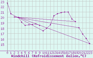 Courbe du refroidissement olien pour Rochefort Saint-Agnant (17)