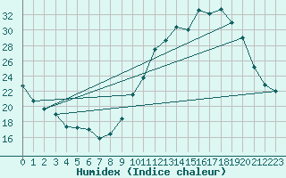 Courbe de l'humidex pour Villarzel (Sw)