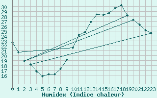 Courbe de l'humidex pour Le Mans (72)