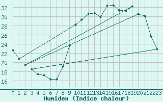 Courbe de l'humidex pour Cerisiers (89)