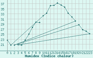 Courbe de l'humidex pour Aqaba Airport