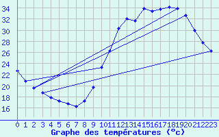 Courbe de tempratures pour Millau (12)