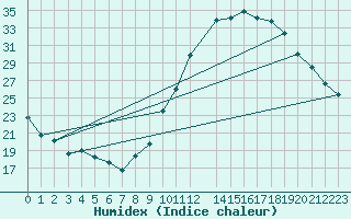 Courbe de l'humidex pour La Beaume (05)