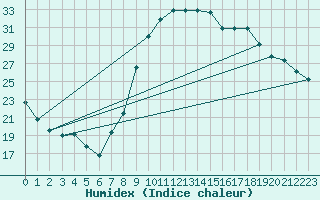 Courbe de l'humidex pour Zamora