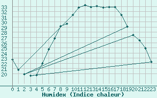 Courbe de l'humidex pour Isenvad