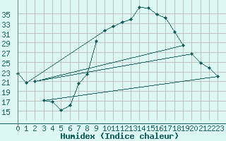 Courbe de l'humidex pour Puebla de Don Rodrigo