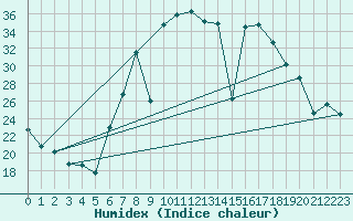 Courbe de l'humidex pour Poliny de Xquer