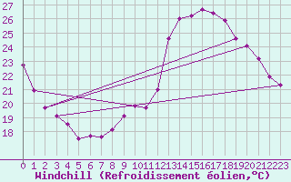 Courbe du refroidissement olien pour Jarnages (23)