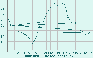 Courbe de l'humidex pour Roujan (34)
