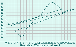 Courbe de l'humidex pour Agde (34)