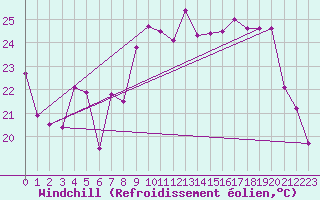 Courbe du refroidissement olien pour Ile du Levant (83)