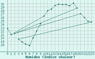Courbe de l'humidex pour Montpellier (34)