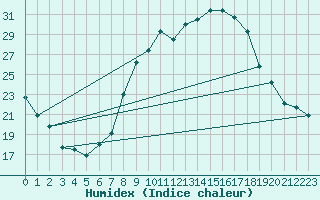 Courbe de l'humidex pour Herrera del Duque