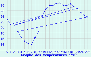 Courbe de tempratures pour Sisteron (04)