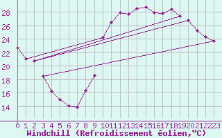 Courbe du refroidissement olien pour Sisteron (04)