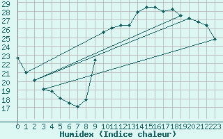 Courbe de l'humidex pour Herserange (54)