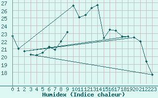 Courbe de l'humidex pour Luch-Pring (72)