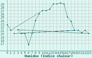 Courbe de l'humidex pour Errachidia