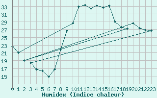Courbe de l'humidex pour Besson - Chassignolles (03)