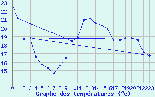 Courbe de tempratures pour Gourdon (46)