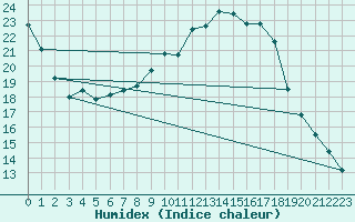 Courbe de l'humidex pour Mosen