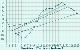 Courbe de l'humidex pour Le Bourget (93)