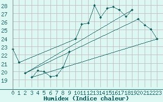 Courbe de l'humidex pour Avord (18)