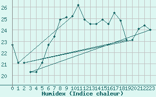 Courbe de l'humidex pour Siofok