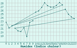 Courbe de l'humidex pour Bessey (21)