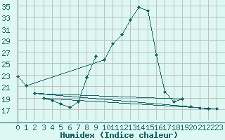 Courbe de l'humidex pour Bourg-en-Bresse (01)