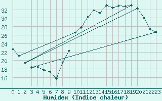 Courbe de l'humidex pour Avord (18)