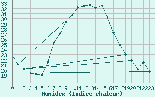Courbe de l'humidex pour Dragasani