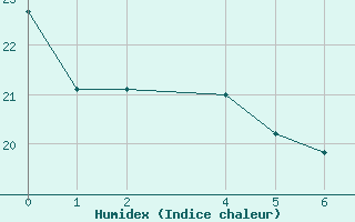 Courbe de l'humidex pour Tenerife