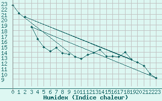 Courbe de l'humidex pour Waibstadt