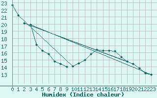 Courbe de l'humidex pour Clarac (31)