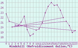 Courbe du refroidissement olien pour Luzern