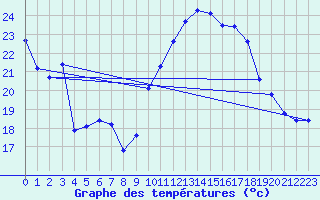 Courbe de tempratures pour Engins (38)