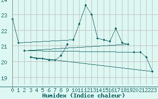 Courbe de l'humidex pour Marseille - Saint-Loup (13)