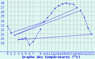 Courbe de tempratures pour Lige Bierset (Be)