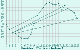 Courbe de l'humidex pour Trgueux (22)