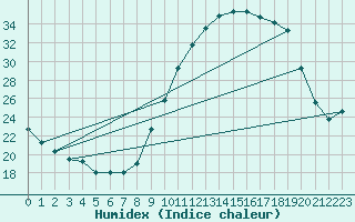 Courbe de l'humidex pour Valence (26)