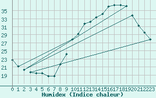 Courbe de l'humidex pour Usinens (74)