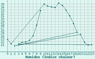 Courbe de l'humidex pour Weitensfeld