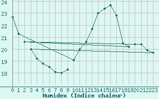 Courbe de l'humidex pour Samatan (32)