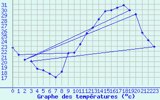 Courbe de tempratures pour Voiron (38)