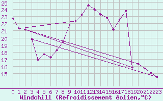 Courbe du refroidissement olien pour Saint-Paul-des-Landes (15)