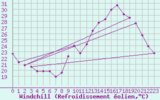 Courbe du refroidissement olien pour Sgur-le-Chteau (19)